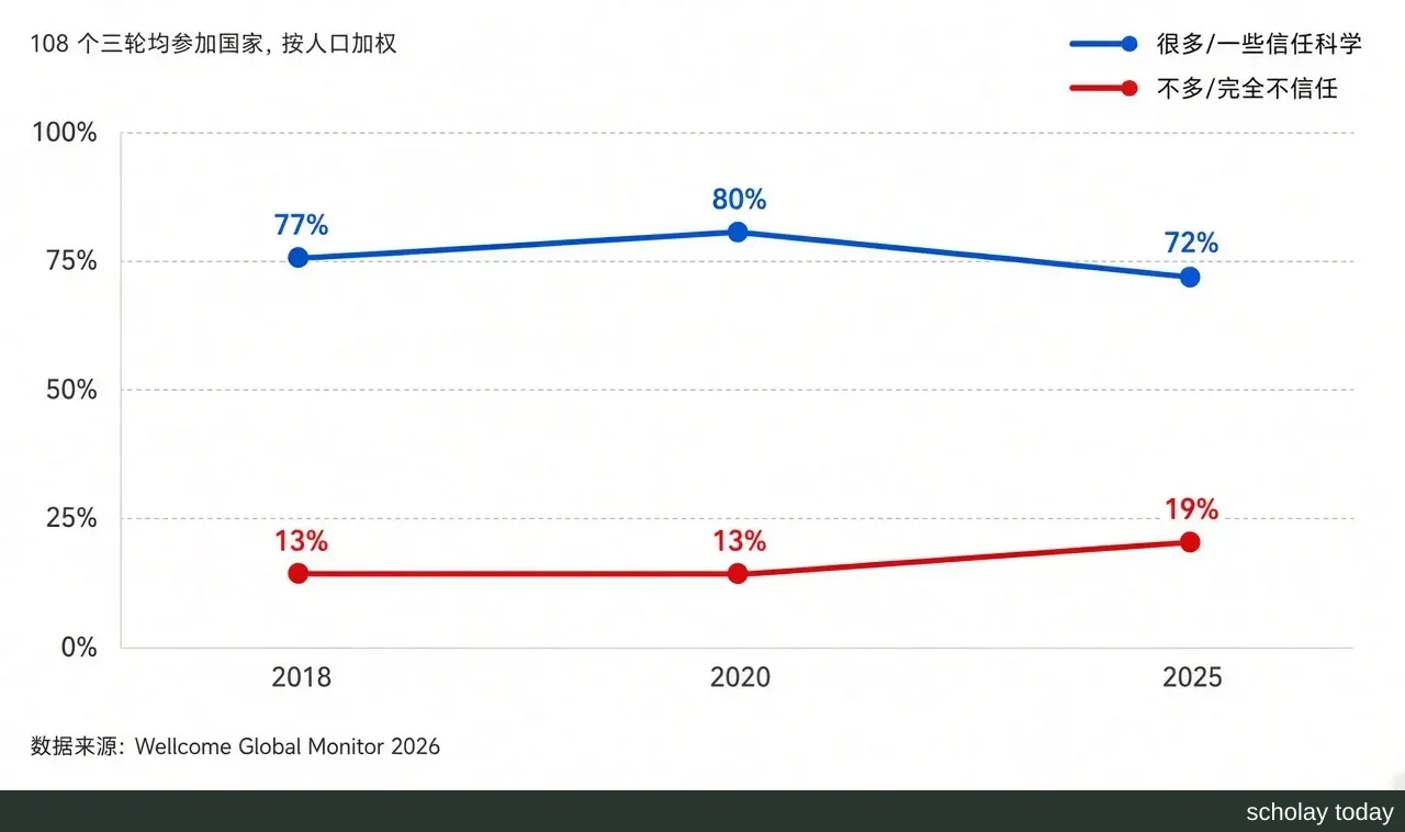 代码绘制的趋势图:横轴为 2018、2020、2025 三轮调查,两条折线或分组柱。
