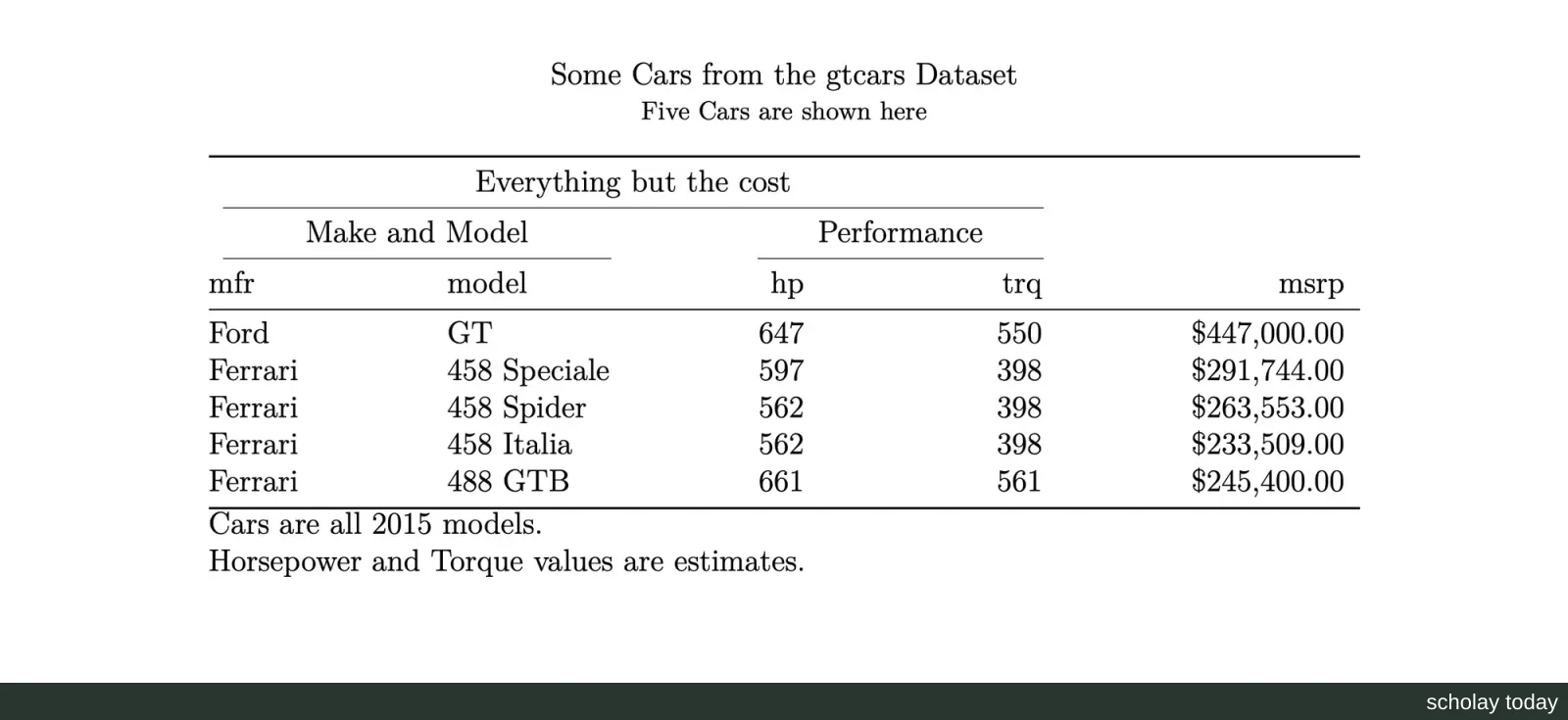 gtcars 汽车数据表经 LaTeX 渲染的 PDF 截图,带标题、副标题、多层跨列标签和底部来源注