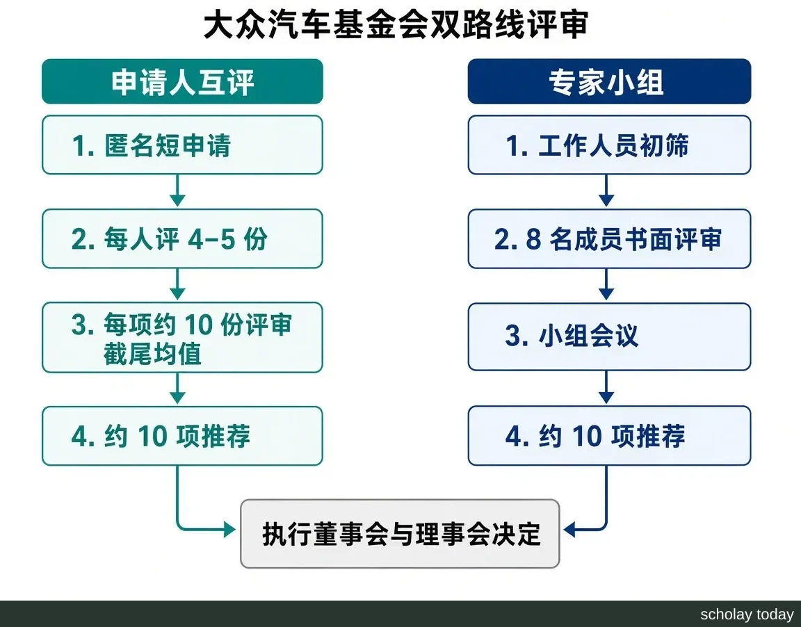 正文图(结构说明,用代码绘制):大众汽车基金会双路线流程图。左路“申请人互评”:匿名短申请 → 每人评 4–5 份 → 。