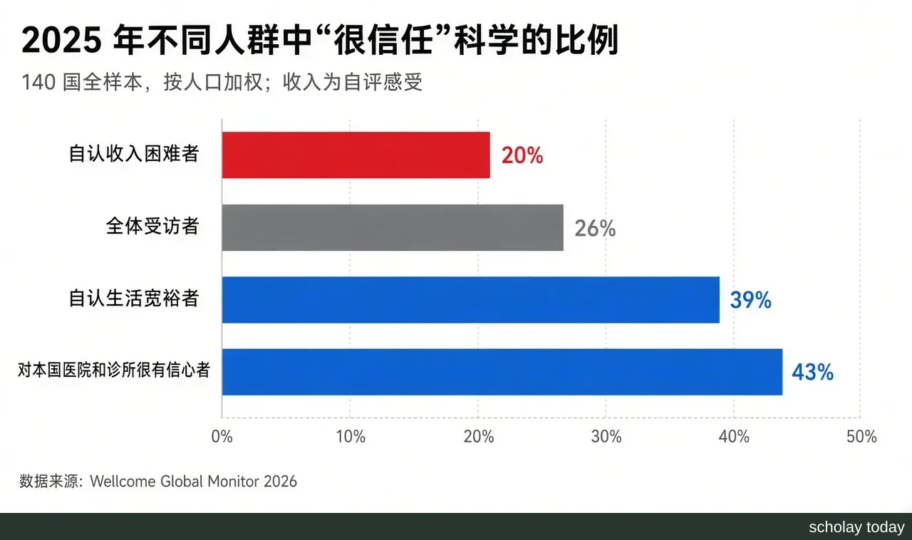 代码绘制的横向条形图:2025 年 140 国中“很信任科学”的比例——全体受访者 26%、自认生活宽裕者 39%、自认。