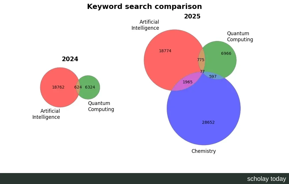 两幅韦恩图:左为 2024 年人工智能与量子计算论文的两圆重叠,右为 2025 年再加入化学后的三圆重叠