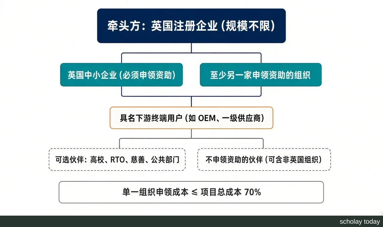 本轮联合体的组队条件分层示意,依据 IFS 竞赛简报绘制。