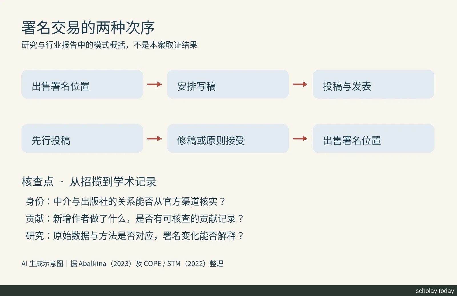 两行箭头展示先售署名与先投稿的交易次序,下方列出身份、贡献和原始数据核查点