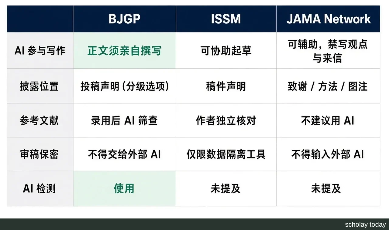 正文结构图(代码绘制):三列对照 BJGP、ISSM、JAMA Network。